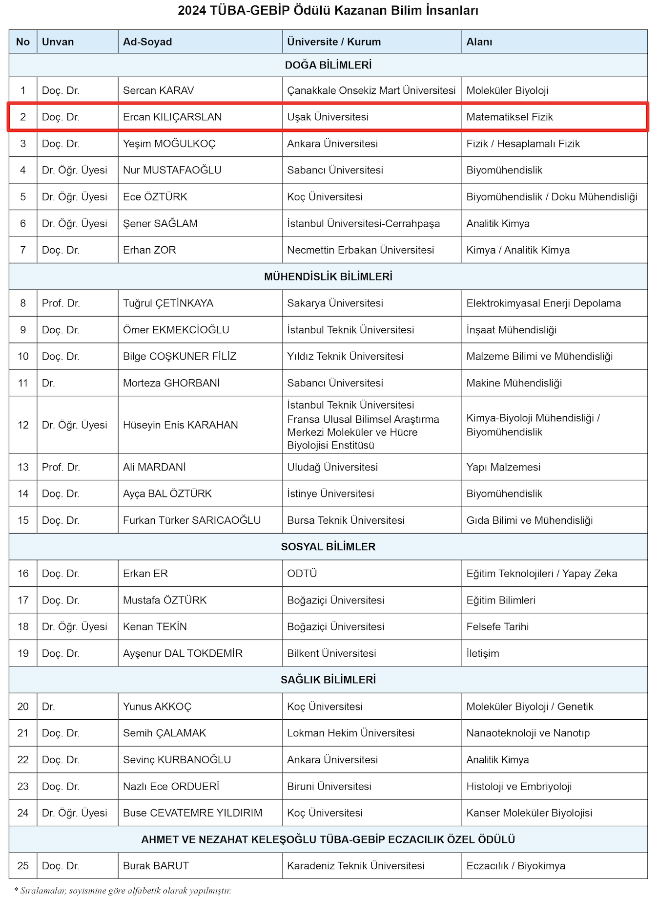 Bilimn Insanları Listesi